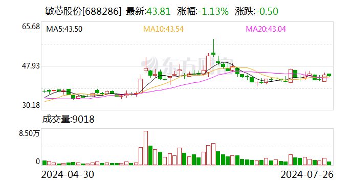 敏芯股份股东拟大宗交易减持不超1.5%公司股份-第1张图片-十堰马讯电脑