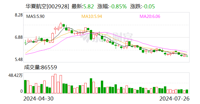 华夏航空：股东成德投资拟减持639.2万股公司股份-第1张图片-十堰马讯电脑