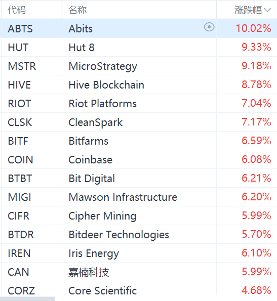 美股区块链概念股集体走强，MicroStrategy涨超9%-第1张图片-十堰马讯电脑