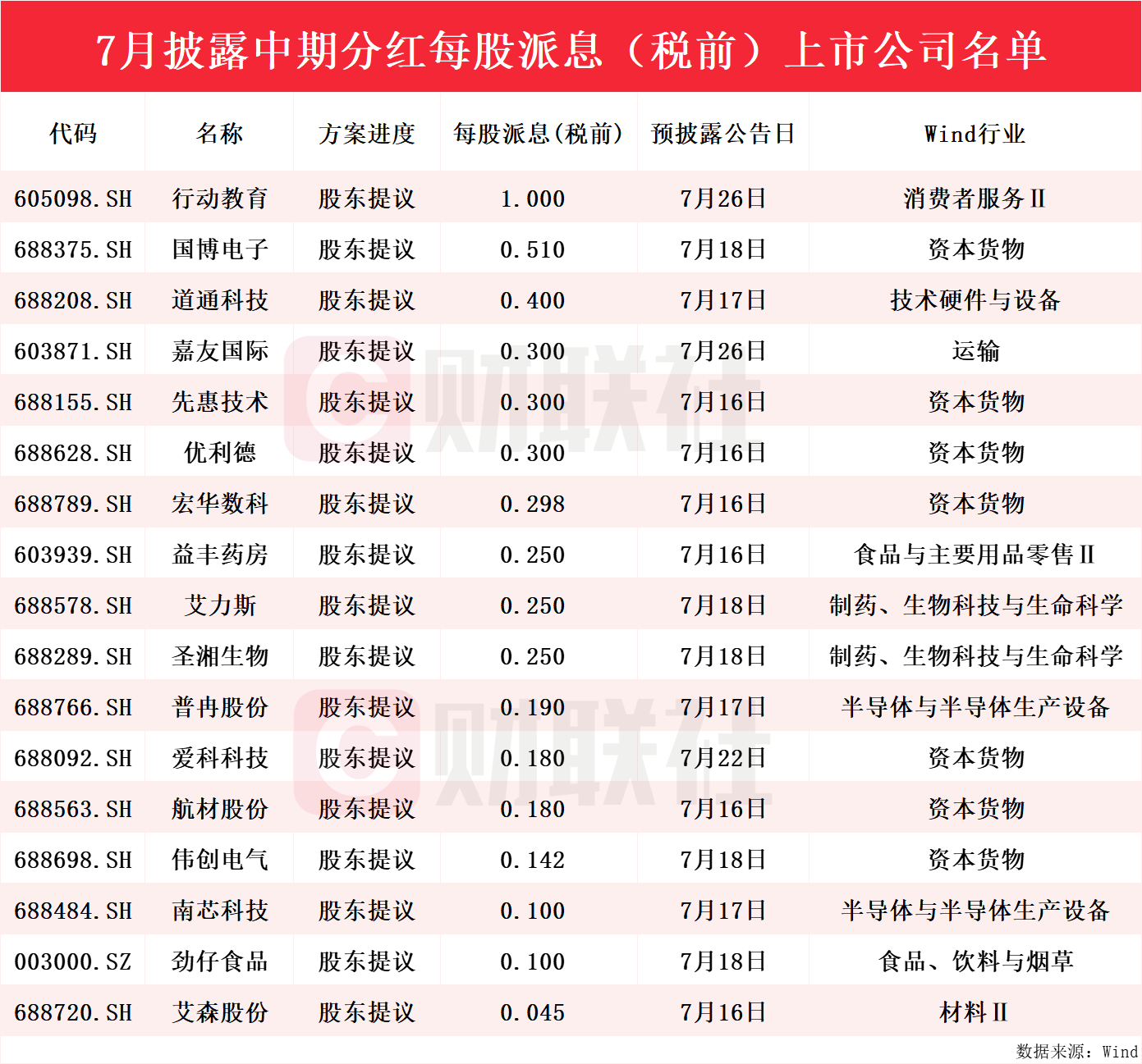 “红包雨”来袭！年内逾百家上市公司抛出中期分红计划，7月披露每股派息居前个股名单一览-第1张图片-十堰马讯电脑