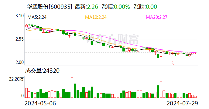 华塑股份：股东建信金融拟减持不超1%公司股份-第1张图片-十堰马讯电脑