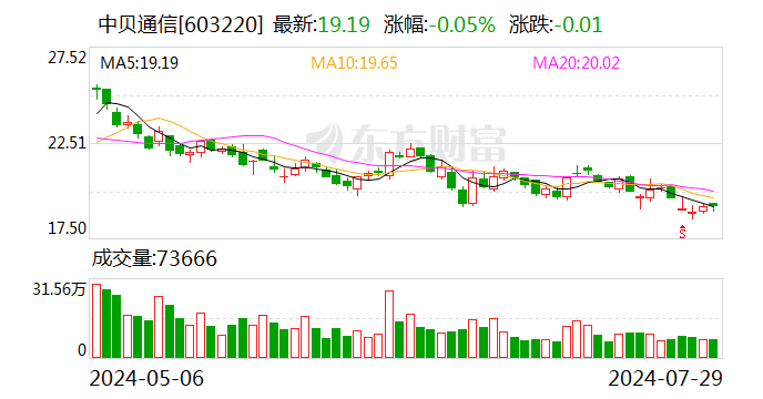 中贝通信：上半年归母净利润1.05亿元 同比增长59.46%-第1张图片-十堰马讯电脑