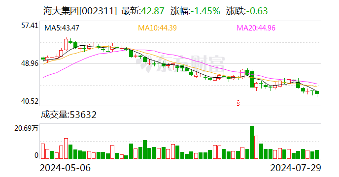 海大集团：上半年净利同比增长93.15%-第1张图片-十堰马讯电脑