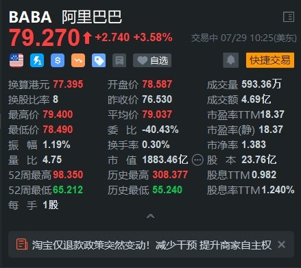 阿里巴巴涨3.6% 机构指其迎来多重利好催化-第1张图片-十堰马讯电脑