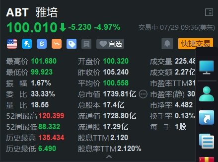 雅培跌超5% 在婴儿配方案件中被判赔偿9500万美元-第1张图片-十堰马讯电脑