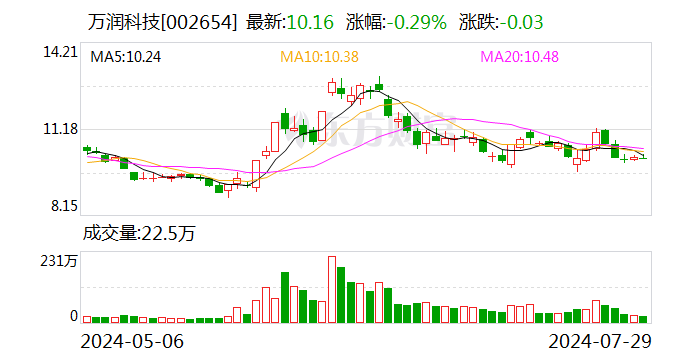 万润科技：股东李志江计划减持公司股份不超过845万股-第1张图片-十堰马讯电脑