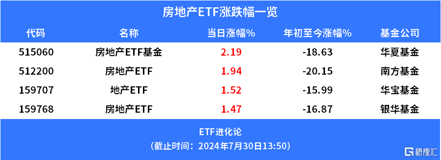 房地产ETF基金、房地产ETF上涨， 公募基金连续7个季度低配房地产-第1张图片-十堰马讯电脑