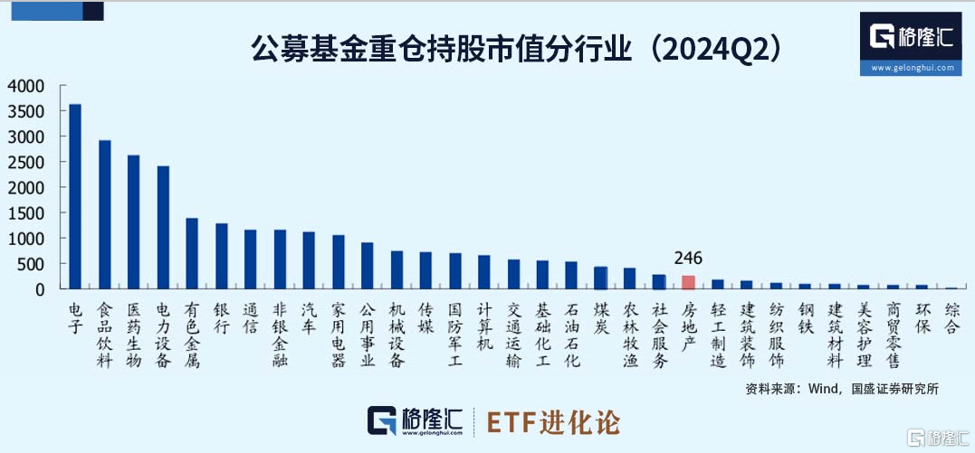 房地产ETF基金、房地产ETF上涨， 公募基金连续7个季度低配房地产-第2张图片-十堰马讯电脑