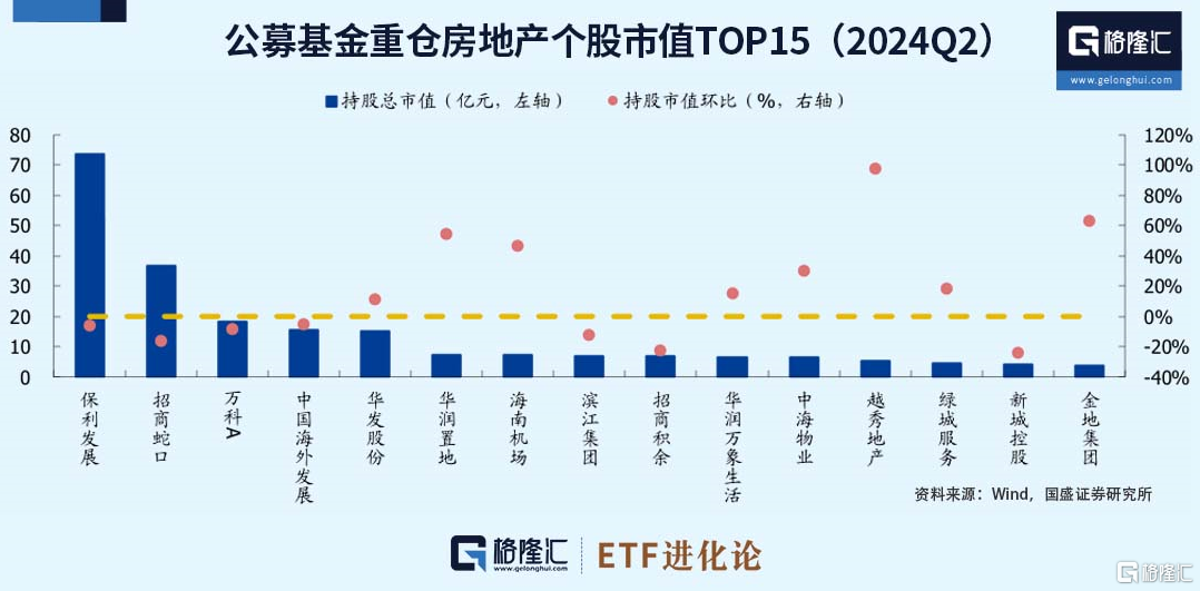 房地产ETF基金、房地产ETF上涨， 公募基金连续7个季度低配房地产-第3张图片-十堰马讯电脑