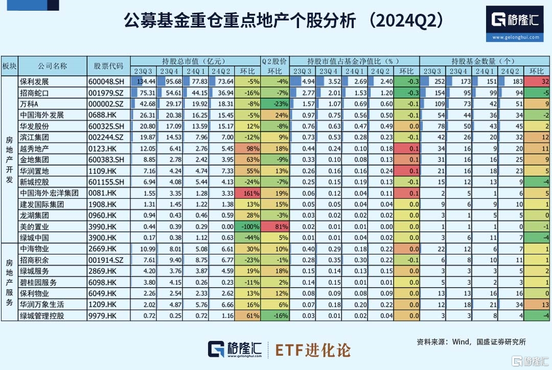 房地产ETF基金、房地产ETF上涨， 公募基金连续7个季度低配房地产-第4张图片-十堰马讯电脑