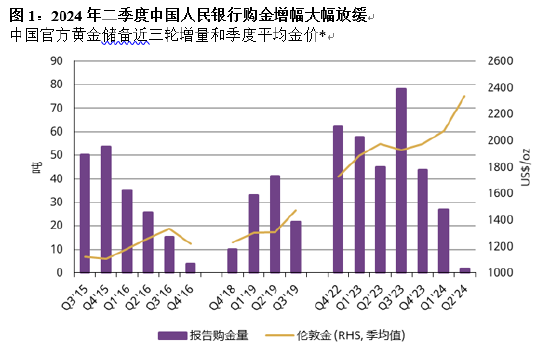 二季度中国央行购金放缓 目前占外汇储备总额的4.9%-第3张图片-十堰马讯电脑