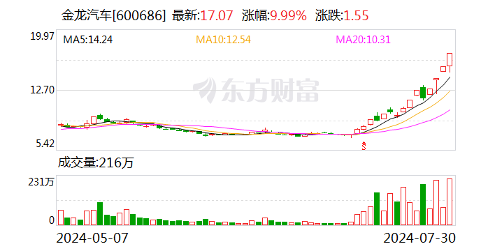 金龙汽车换手率30.07% 沪股通龙虎榜上净买入1925.73万元-第1张图片-十堰马讯电脑