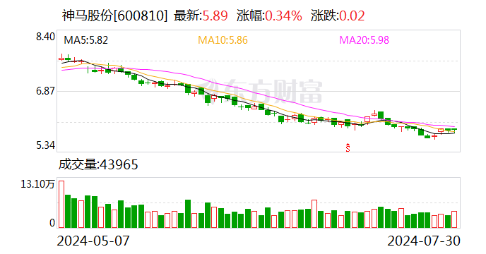 神马股份拟以1.5亿元至2亿元回购公司股份 增强市场信心-第1张图片-十堰马讯电脑