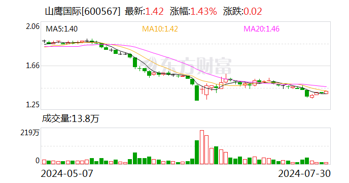 山鹰国际：调整回购股份价格上限-第1张图片-十堰马讯电脑