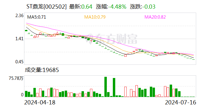 信息披露违法违规 ST鼎龙及相关责任人收到行政处罚事先告知书-第1张图片-十堰马讯电脑