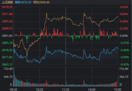 沪指回补关键缺口后回升！这一板块迎利好，掀起涨停潮-第2张图片-十堰马讯电脑