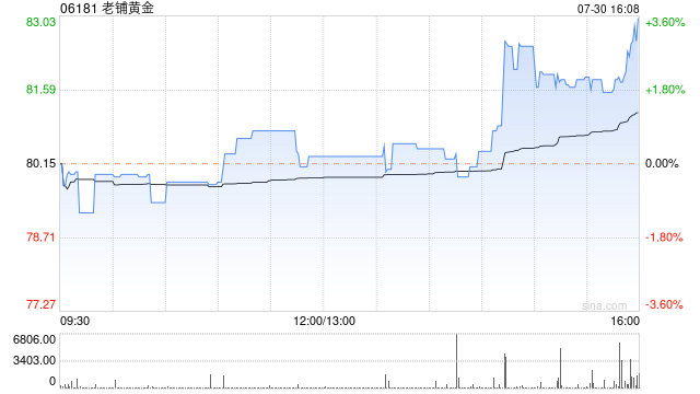 老铺黄金发盈喜 预计中期取得净利润约5.5亿至6亿元同比增加约180%至205%-第1张图片-十堰马讯电脑