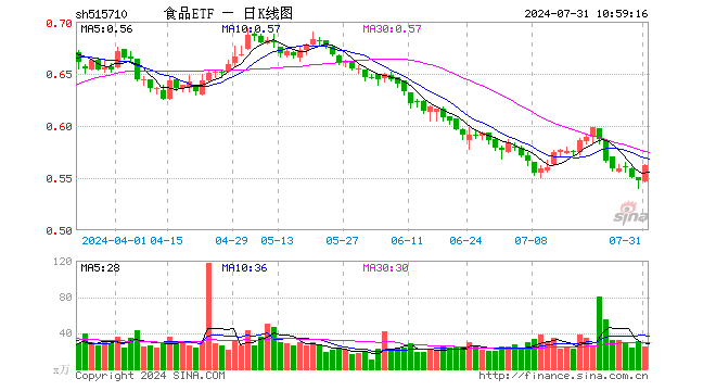 贵州茅台加速寻底，食品ETF（515710）10日吸金超4600万元！机构：食饮板块估值已包含市场悲观预期-第1张图片-十堰马讯电脑