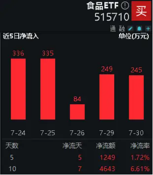 贵州茅台加速寻底，食品ETF（515710）10日吸金超4600万元！机构：食饮板块估值已包含市场悲观预期-第2张图片-十堰马讯电脑