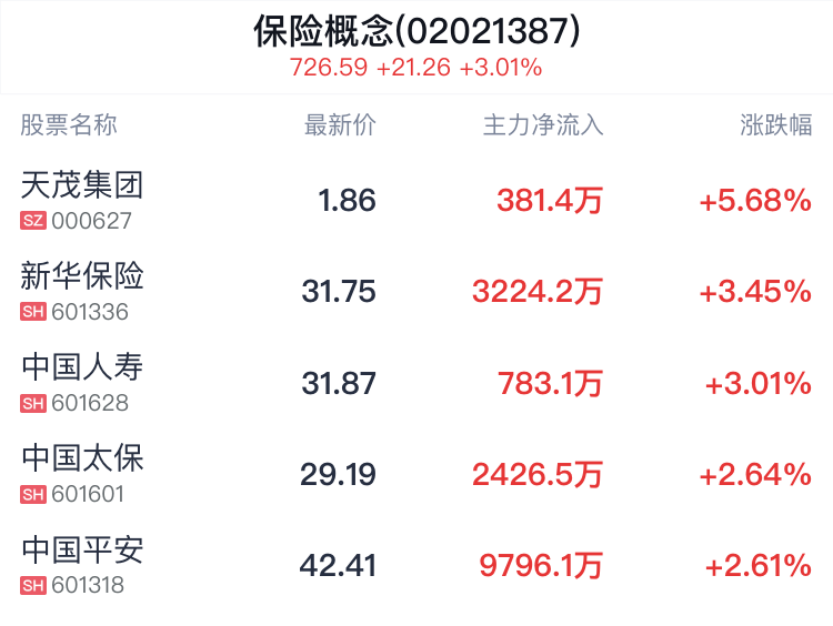 保险概念盘中拉升，天茂集团涨5.68%-第2张图片-十堰马讯电脑