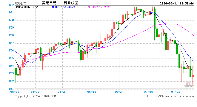 日本央行意外加息15个基点！将政策利率上调至0.15%-0.25% ，美元兑日元短线小幅拉升-第1张图片-十堰马讯电脑