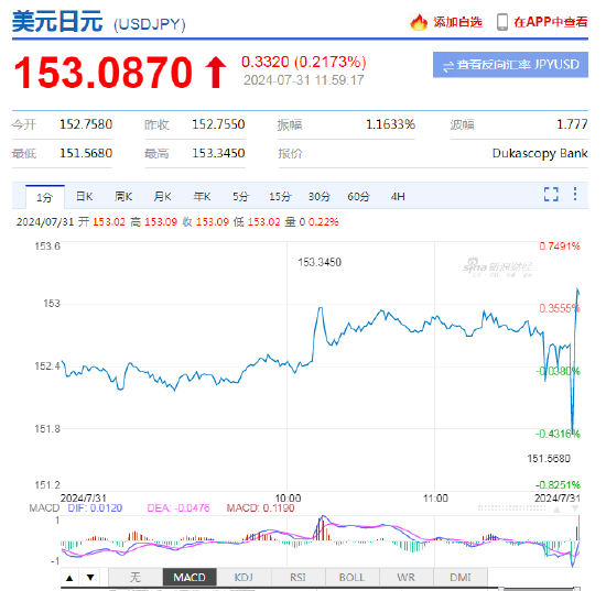 日本央行意外加息15个基点！将政策利率上调至0.15%-0.25% ，美元兑日元短线小幅拉升-第2张图片-十堰马讯电脑