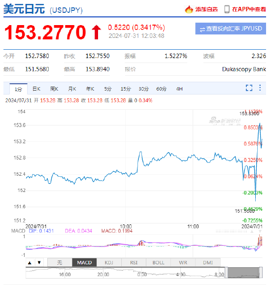 日本央行意外加息15个基点！将政策利率上调至0.15%-0.25% ，美元兑日元短线小幅拉升-第3张图片-十堰马讯电脑