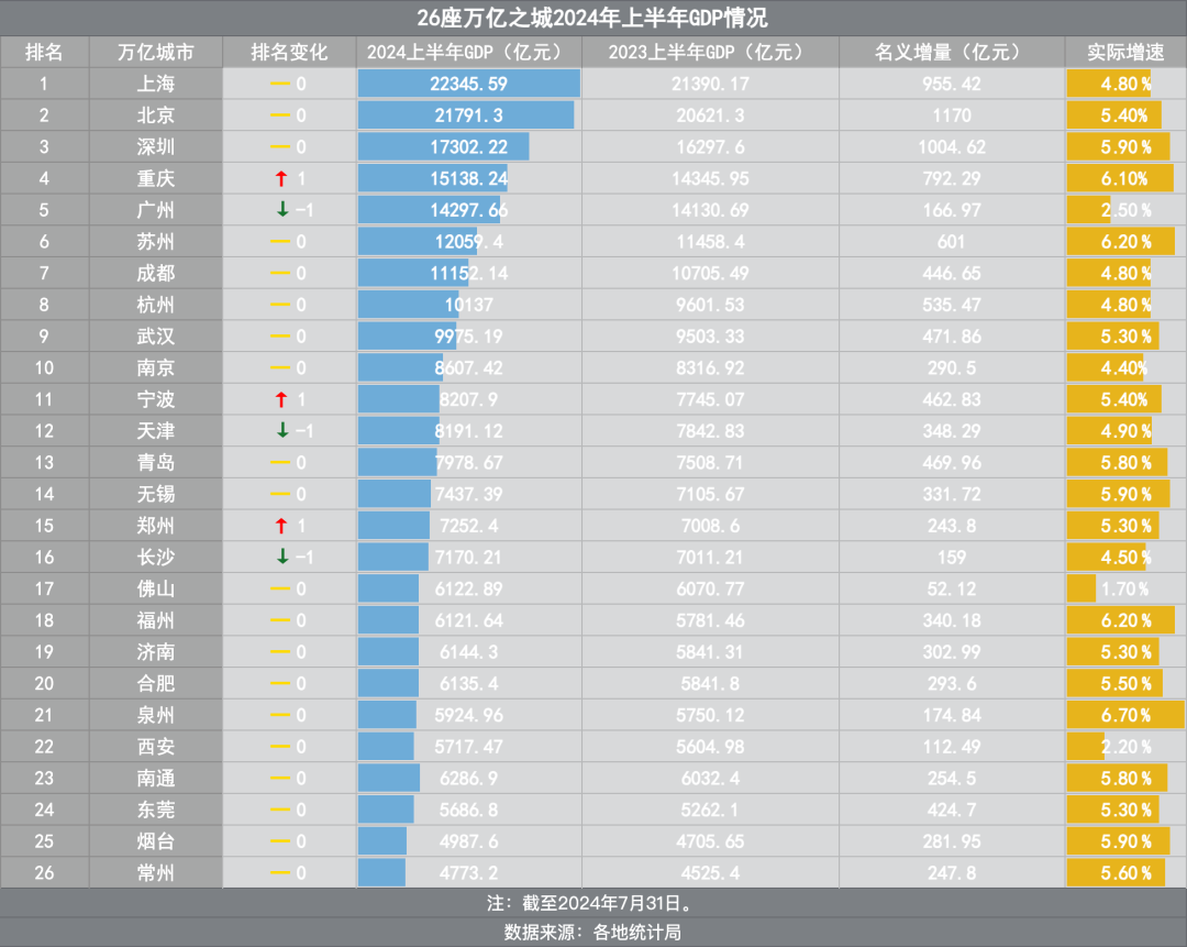 万亿城市半年报：天津小负宁波，重庆晋级第四城？-第2张图片-十堰马讯电脑