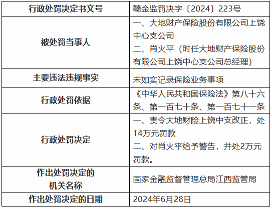 大地财险江西分公司被罚65万元：未按照规定使用经备案的保险条款 未如实记录保险业务事项-第2张图片-十堰马讯电脑