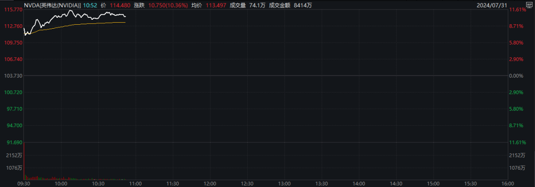 深夜大爆发！纳指暴涨，英伟达猛拉-第2张图片-十堰马讯电脑