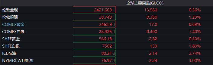 深夜大爆发！纳指暴涨，英伟达猛拉-第3张图片-十堰马讯电脑