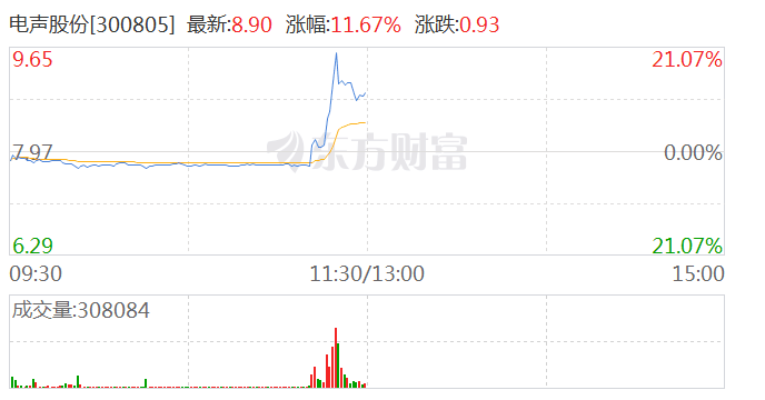 智能网约车概念股反复活跃 电声股份触及20CM涨停-第1张图片-十堰马讯电脑