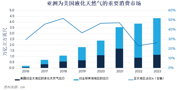 【芝商所研报】亚洲液化天然气需求激增-第3张图片-十堰马讯电脑