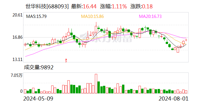 世华科技：累计回购股份1659641股-第1张图片-十堰马讯电脑