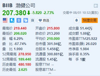 百健跌超2.7% 预计全年总营收将同比下降低个位数百分比-第1张图片-十堰马讯电脑