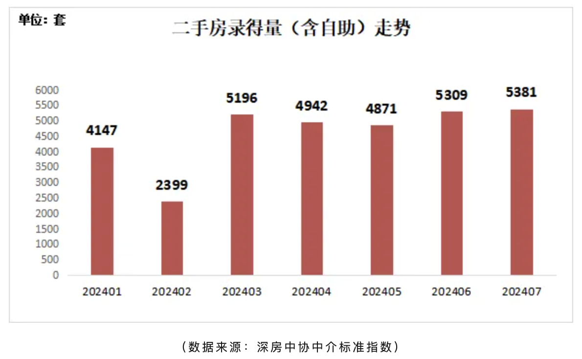 7月深圳二手房交易量再破5000套，新房住宅成交量环比下降11%-第1张图片-十堰马讯电脑