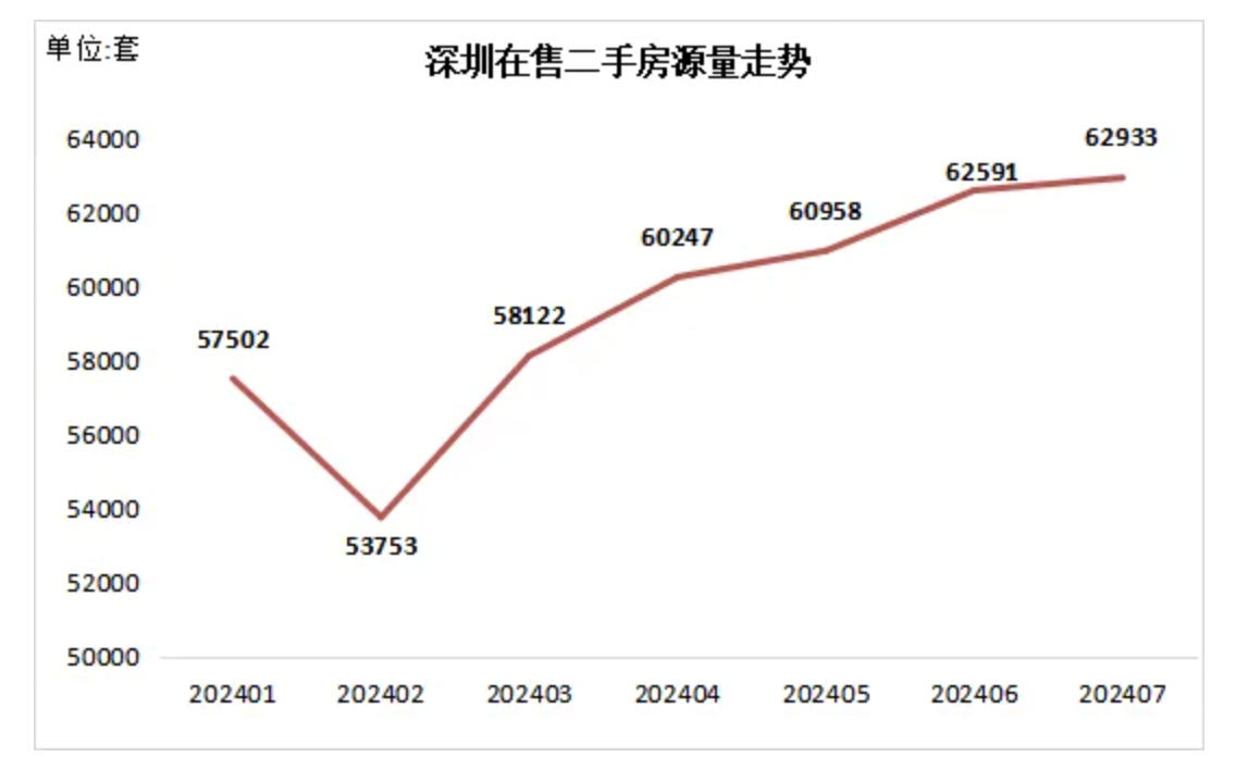 7月深圳二手房交易量再破5000套，新房住宅成交量环比下降11%-第2张图片-十堰马讯电脑