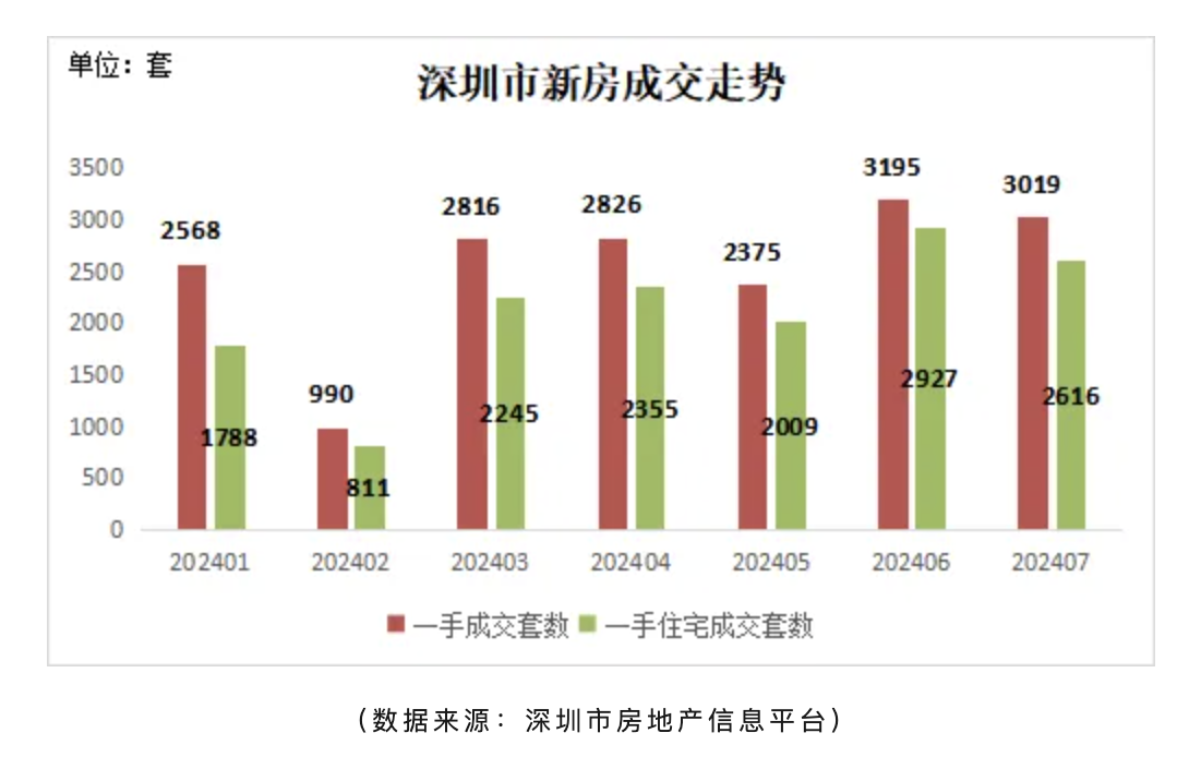 7月深圳二手房交易量再破5000套，新房住宅成交量环比下降11%-第3张图片-十堰马讯电脑