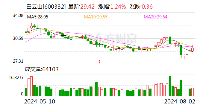 白云山：子公司拟32亿元投建天华园项目-第1张图片-十堰马讯电脑