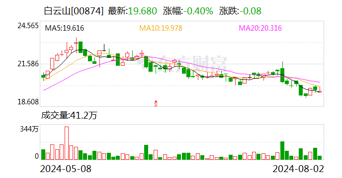 白云山：子公司拟32亿元投建天华园项目-第2张图片-十堰马讯电脑