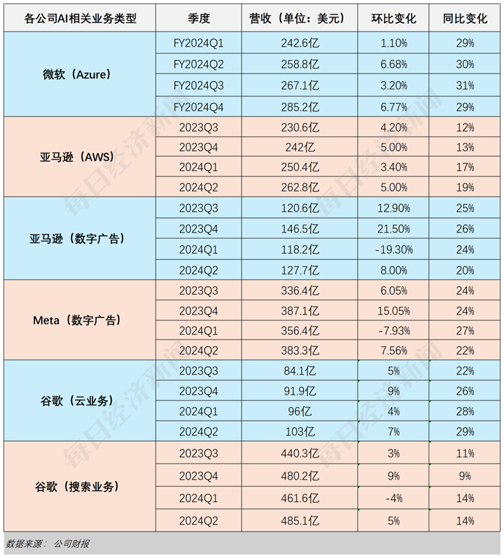 解构5大科技巨头财报：AI为何突然不香了？-第4张图片-十堰马讯电脑