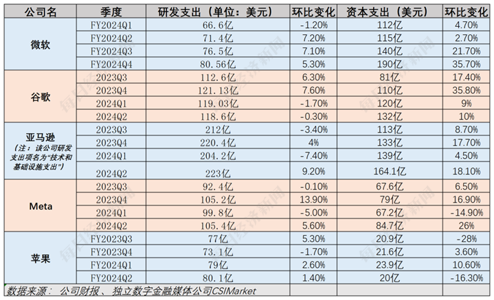 解构5大科技巨头财报：AI为何突然不香了？-第5张图片-十堰马讯电脑