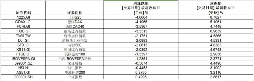 集体崩了！全球巨震，“七姐妹”惊魂-第1张图片-十堰马讯电脑