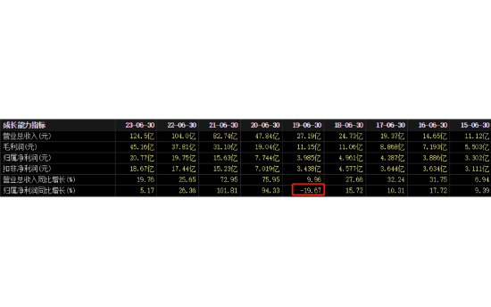 1200亿龙头，股价创年内新低-第1张图片-十堰马讯电脑