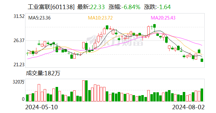 工业富联业绩快报：上半年净利润同比增长22.04%-第1张图片-十堰马讯电脑