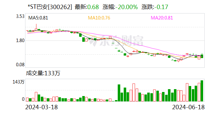 *ST巴安13年A股历程行至终点 曾“末日保壳”失利 维权律师建议关注信披违规案进展-第1张图片-十堰马讯电脑