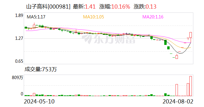 5连板山子高科公布股票交易异常波动：公司经营情况及内外部经营环境不存在或预计将要发生重大变化-第1张图片-十堰马讯电脑