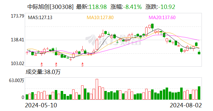 中际旭创：目前重点客户资本开支充足、需求旺盛-第1张图片-十堰马讯电脑