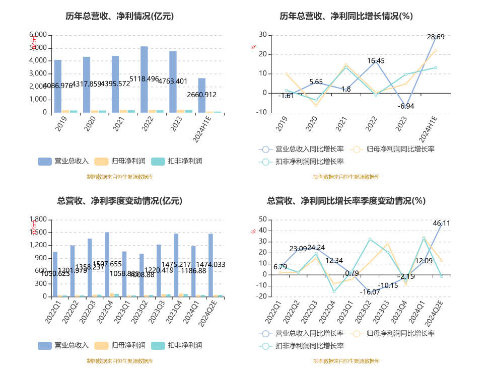 工业富联：2024年上半年净利87.39亿元 同比增长22.04%-第3张图片-十堰马讯电脑