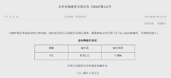 央行今日进行6.7亿元7天期逆回购操作-第1张图片-十堰马讯电脑